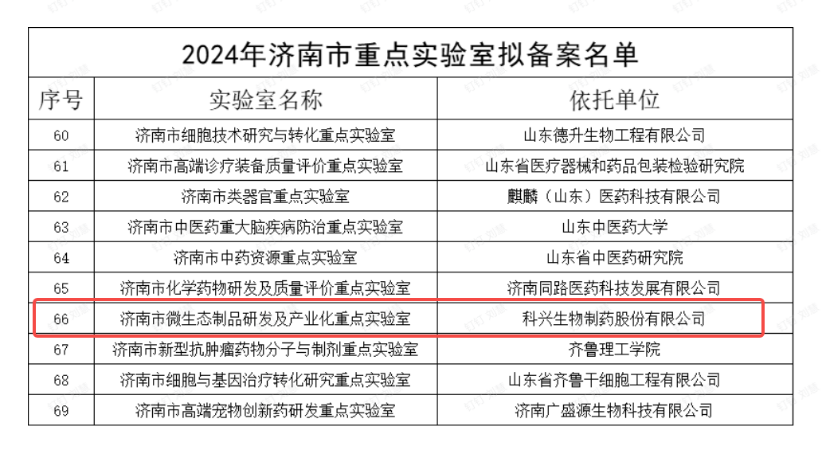重磅  |  918博天娱乐制药微生态制品研发及产业化实验室获评济南市重点实验室